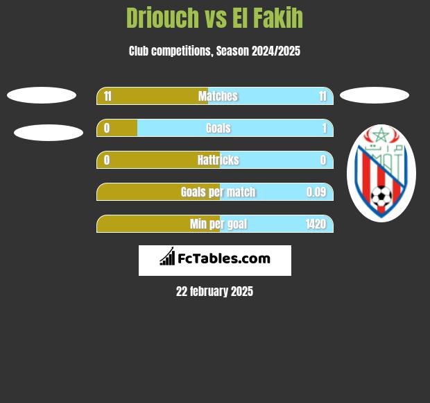 Driouch vs El Fakih h2h player stats