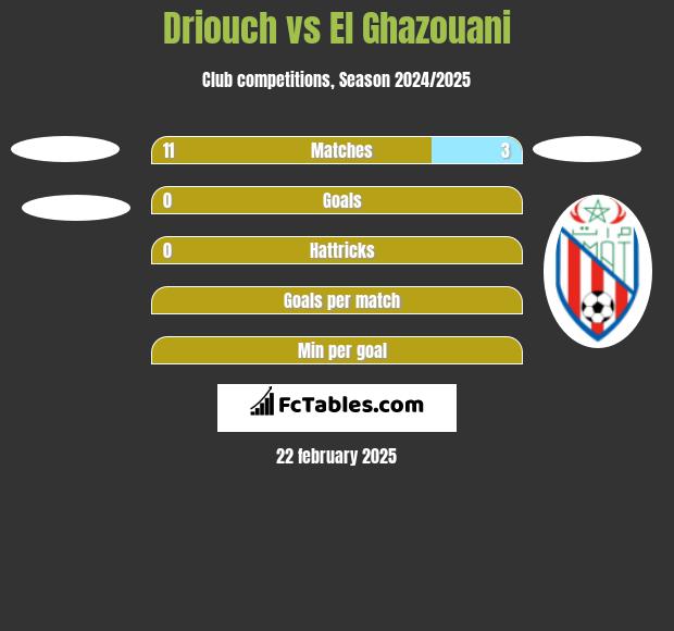 Driouch vs El Ghazouani h2h player stats