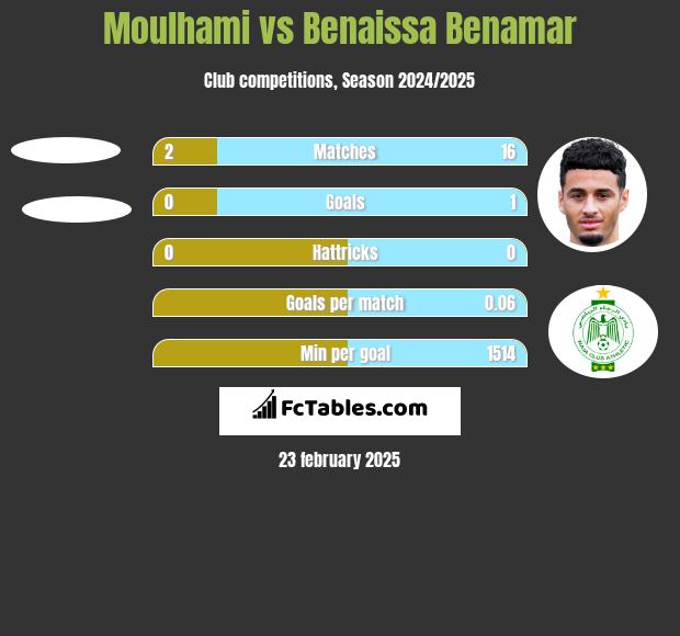 Moulhami vs Benaissa Benamar h2h player stats