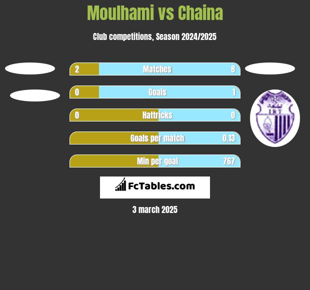 Moulhami vs Chaina h2h player stats