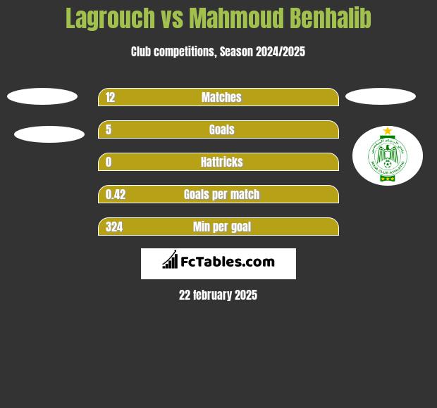 Lagrouch vs Mahmoud Benhalib h2h player stats