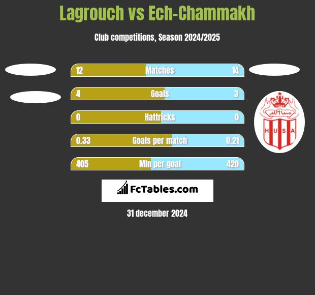 Lagrouch vs Ech-Chammakh h2h player stats