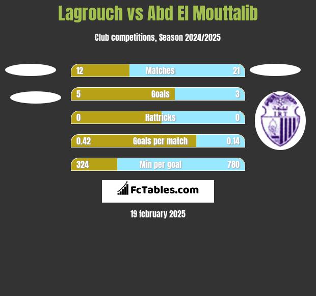 Lagrouch vs Abd El Mouttalib h2h player stats