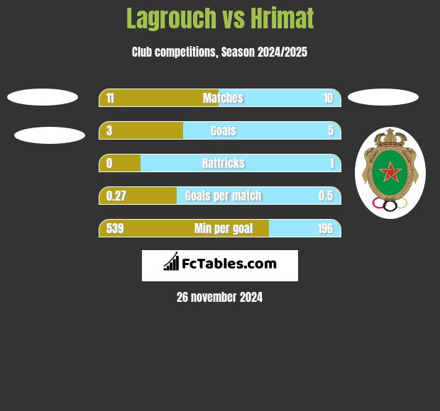 Lagrouch vs Hrimat h2h player stats