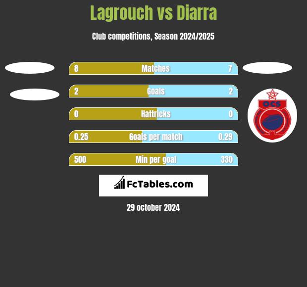 Lagrouch vs Diarra h2h player stats