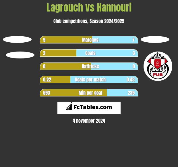 Lagrouch vs Hannouri h2h player stats