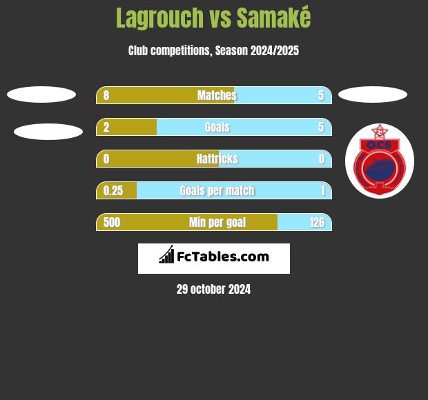 Lagrouch vs Samaké h2h player stats