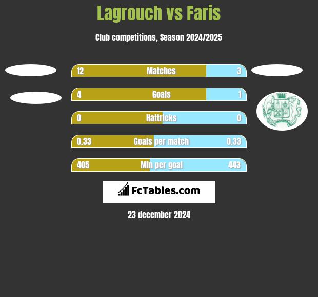 Lagrouch vs Faris h2h player stats