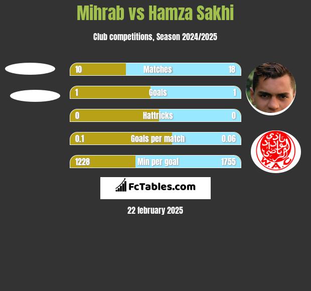 Mihrab vs Hamza Sakhi h2h player stats