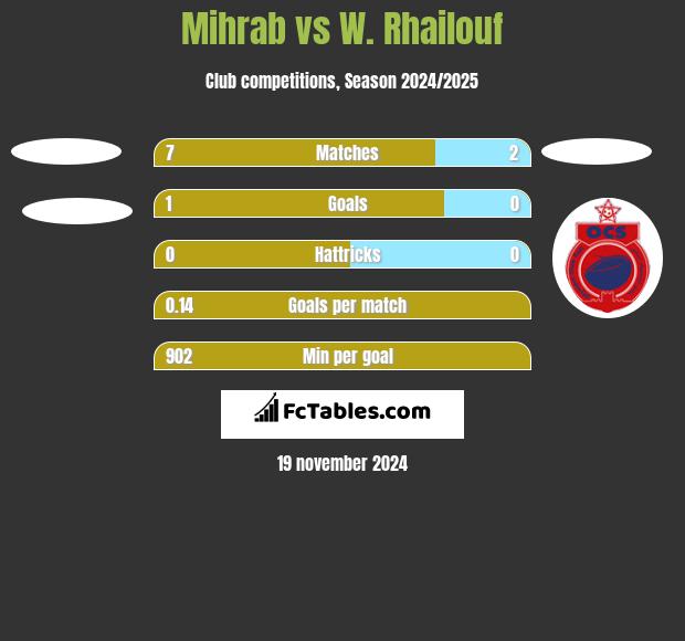 Mihrab vs W. Rhailouf h2h player stats