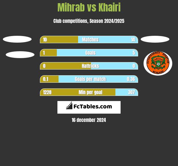 Mihrab vs Khairi h2h player stats