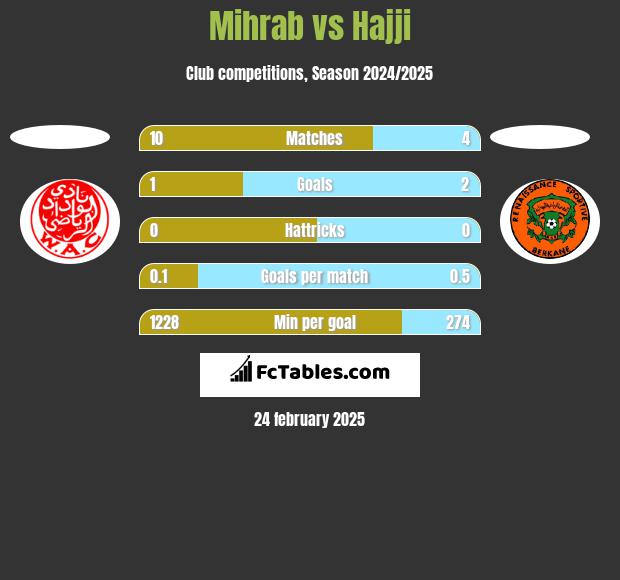 Mihrab vs Hajji h2h player stats