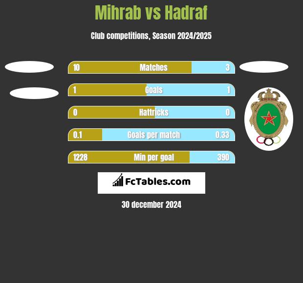 Mihrab vs Hadraf h2h player stats