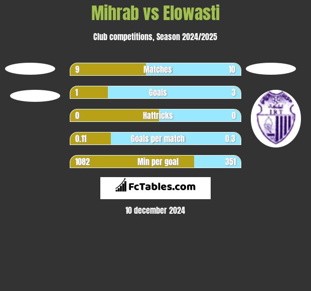 Mihrab vs Elowasti h2h player stats