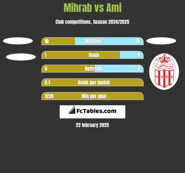 Mihrab vs Ami h2h player stats