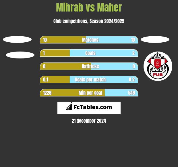 Mihrab vs Maher h2h player stats