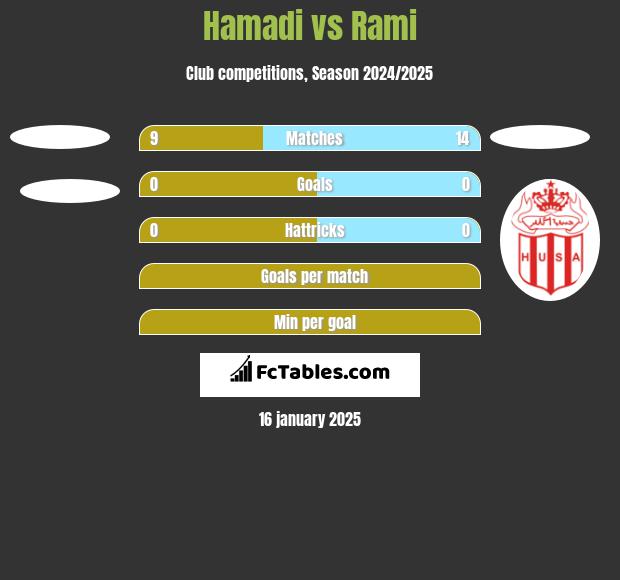 Hamadi vs Rami h2h player stats