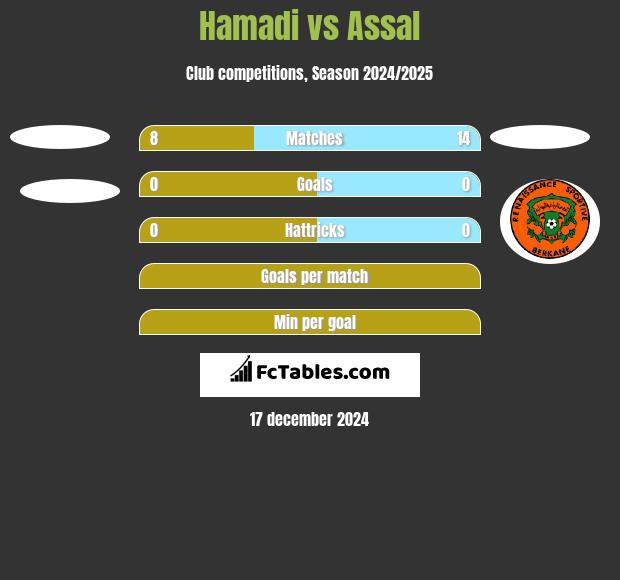 Hamadi vs Assal h2h player stats