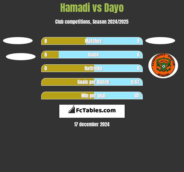 Hamadi vs Dayo h2h player stats