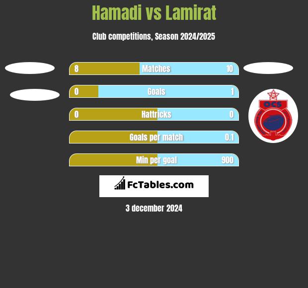 Hamadi vs Lamirat h2h player stats