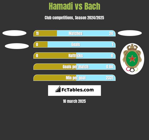 Hamadi vs Bach h2h player stats