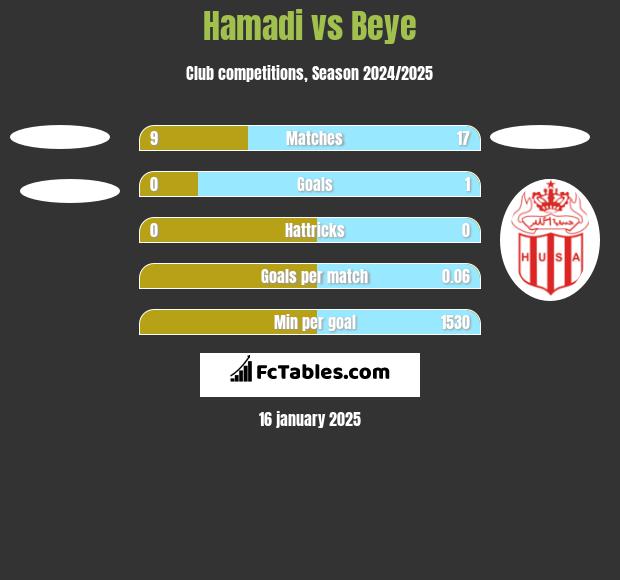 Hamadi vs Beye h2h player stats