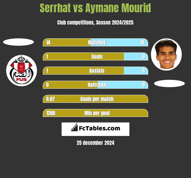 Serrhat vs Aymane Mourid h2h player stats