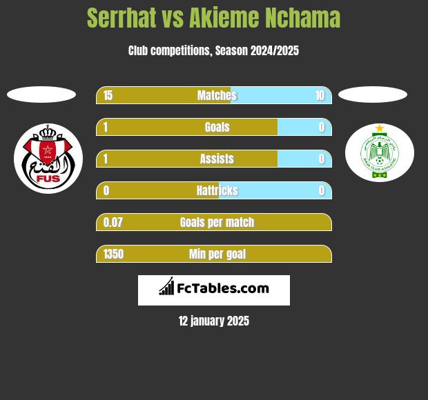 Serrhat vs Akieme Nchama h2h player stats