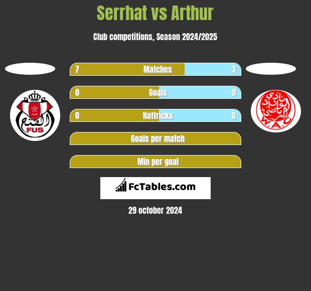 Serrhat vs Arthur h2h player stats