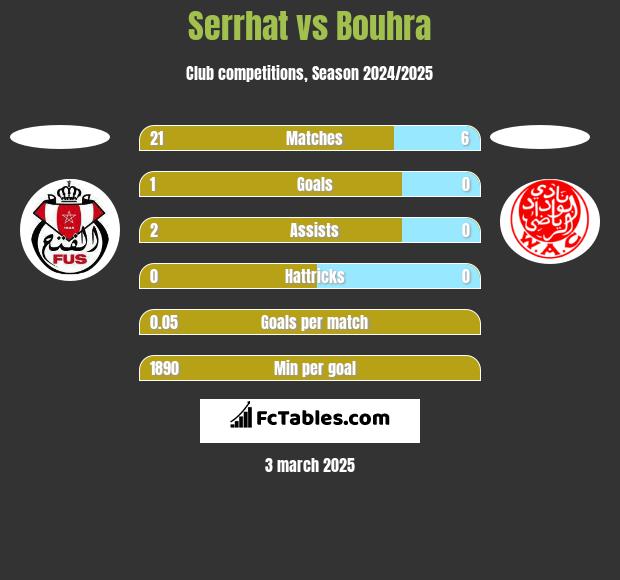 Serrhat vs Bouhra h2h player stats