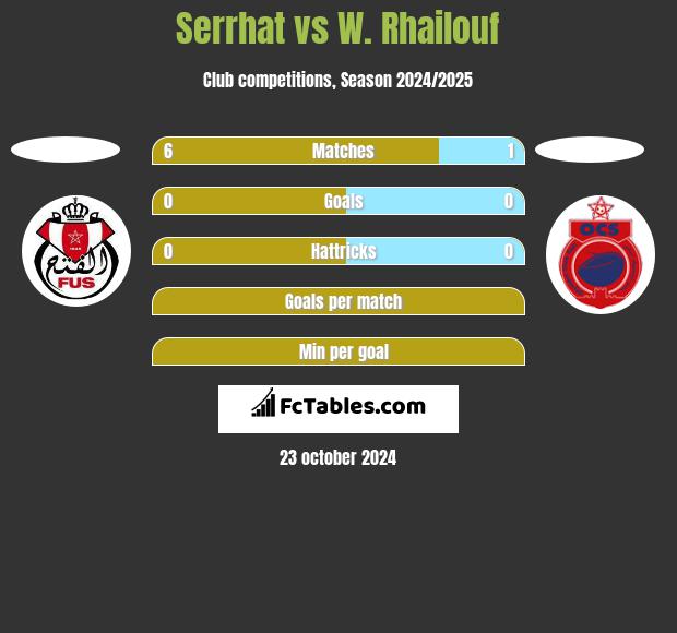 Serrhat vs W. Rhailouf h2h player stats