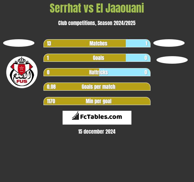 Serrhat vs El Jaaouani h2h player stats