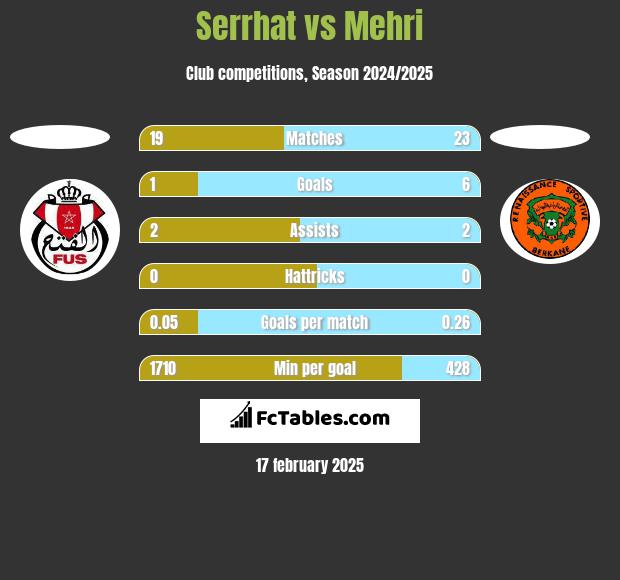 Serrhat vs Mehri h2h player stats