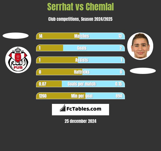 Serrhat vs Chemlal h2h player stats