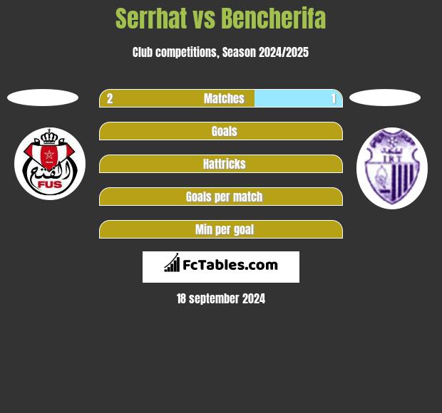 Serrhat vs Bencherifa h2h player stats