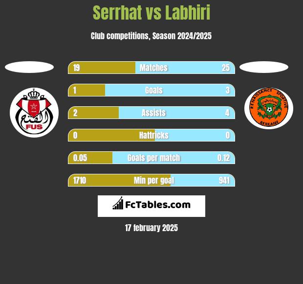 Serrhat vs Labhiri h2h player stats