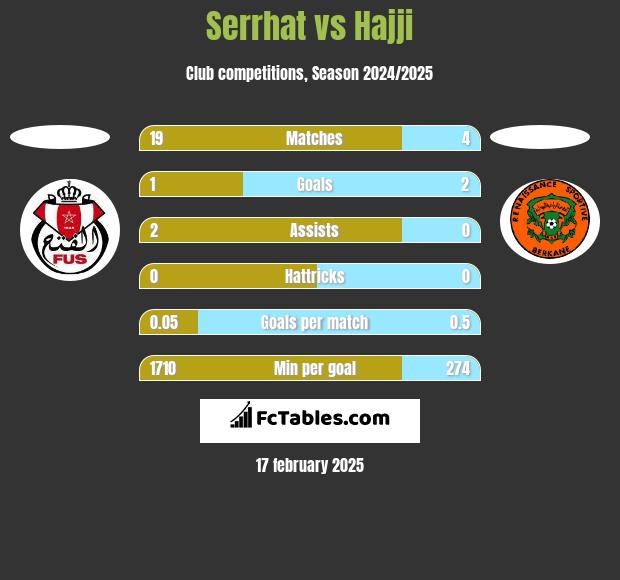 Serrhat vs Hajji h2h player stats