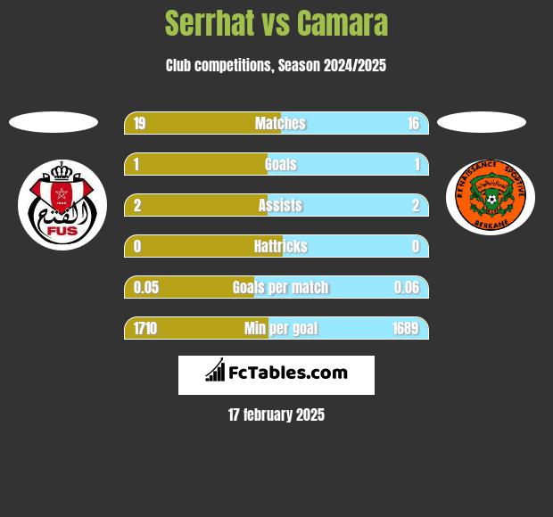 Serrhat vs Camara h2h player stats