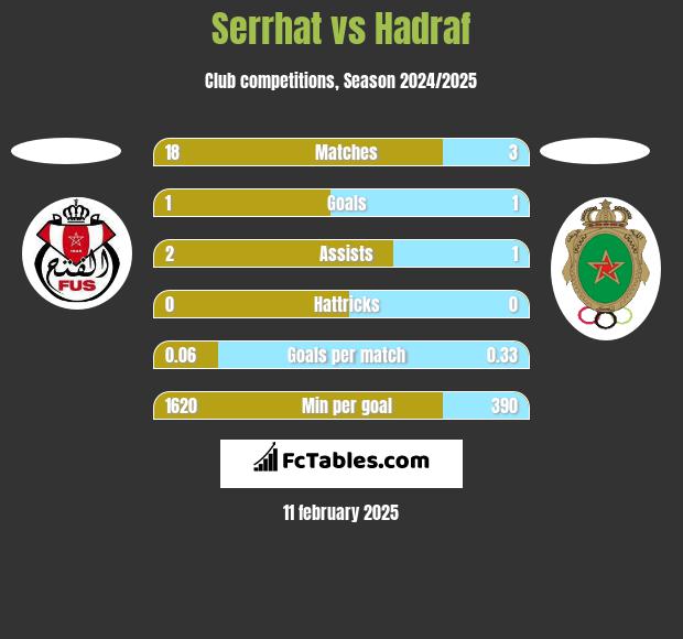 Serrhat vs Hadraf h2h player stats