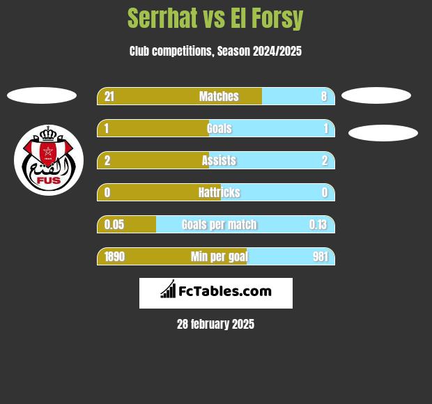 Serrhat vs El Forsy h2h player stats