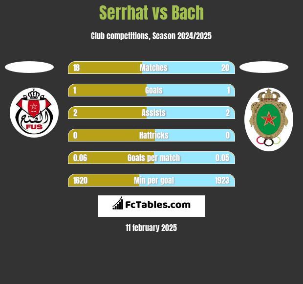 Serrhat vs Bach h2h player stats