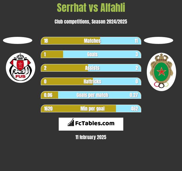 Serrhat vs Alfahli h2h player stats