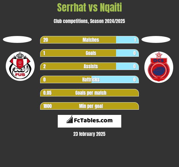 Serrhat vs Nqaiti h2h player stats