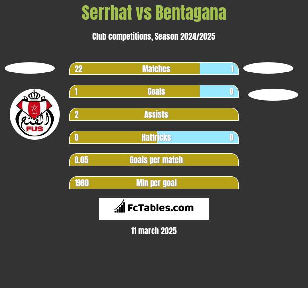 Serrhat vs Bentagana h2h player stats