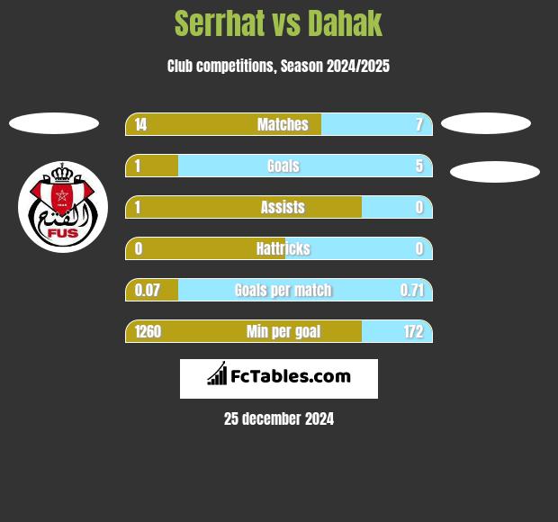 Serrhat vs Dahak h2h player stats