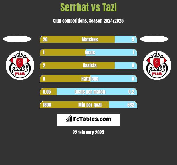 Serrhat vs Tazi h2h player stats