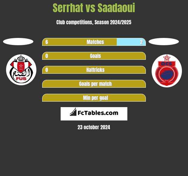 Serrhat vs Saadaoui h2h player stats