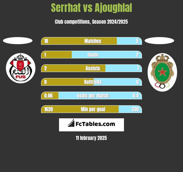 Serrhat vs Ajoughlal h2h player stats