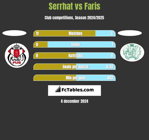 Serrhat vs Faris h2h player stats