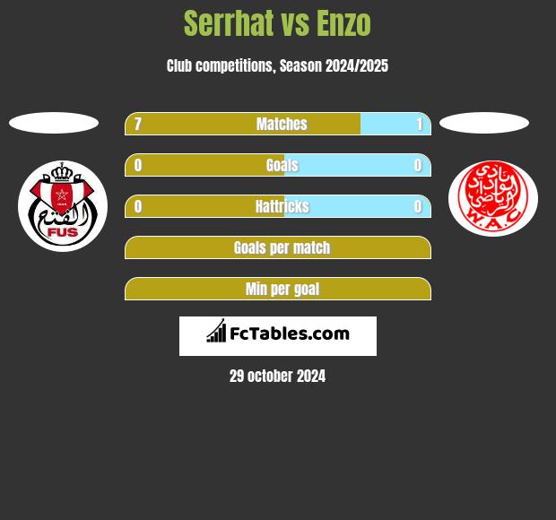 Serrhat vs Enzo h2h player stats